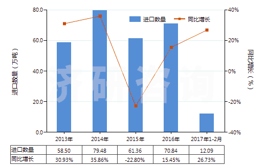 2013-2017年2月中國(guó)粗甘油,甘油水及甘油堿液(HS15200000)進(jìn)口量及增速統(tǒng)計(jì)